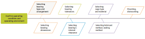 Bearing selection procedure, guide