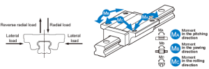 Calculating the applied load for THK LM block