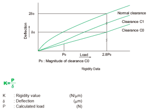 Selecting a radial clearance (Preload) for THK LM guide